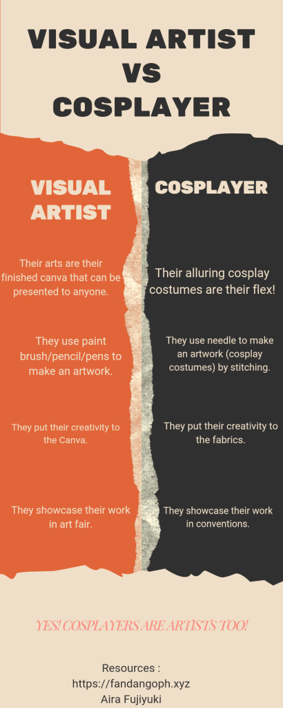 An infographic comparing visual artists and cosplayers. Visual artists use paint, brush, pencil, etc., to create and showcase their work on canvas in art fairs. Cosplayers use needle, thread, etc., to create and display costumes in conventions. Text at the bottom says, "YES! COSPLAYERS ARE ARTISTS TOO!.