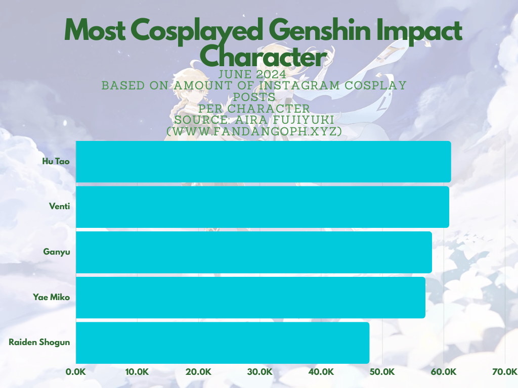 Most Cosplayed Genshin Impact characters Infographics 