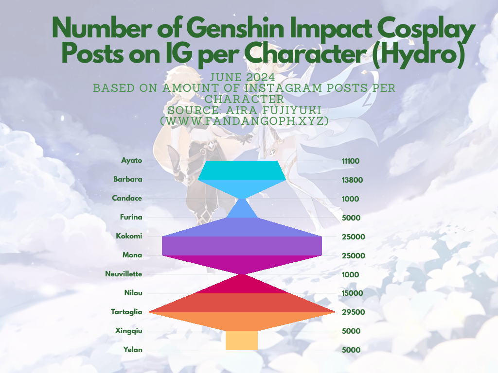 Genshin Impact Hydro characters cosplay popularity chart on Instagram.