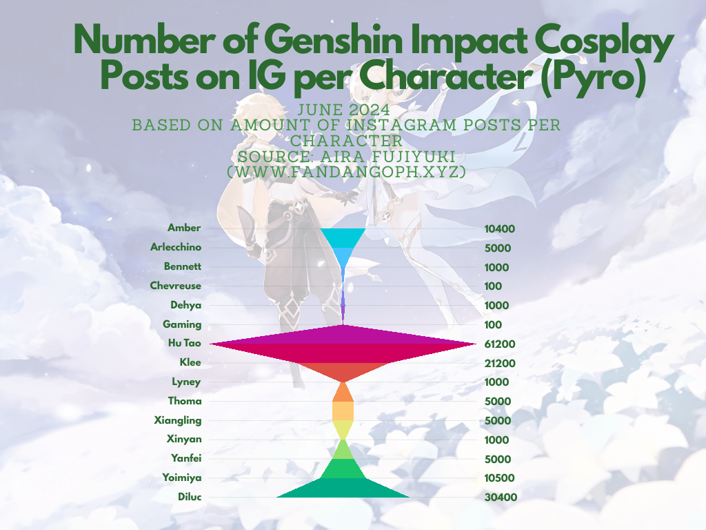 Genshin Impact cosplay popularity chart on Instagram