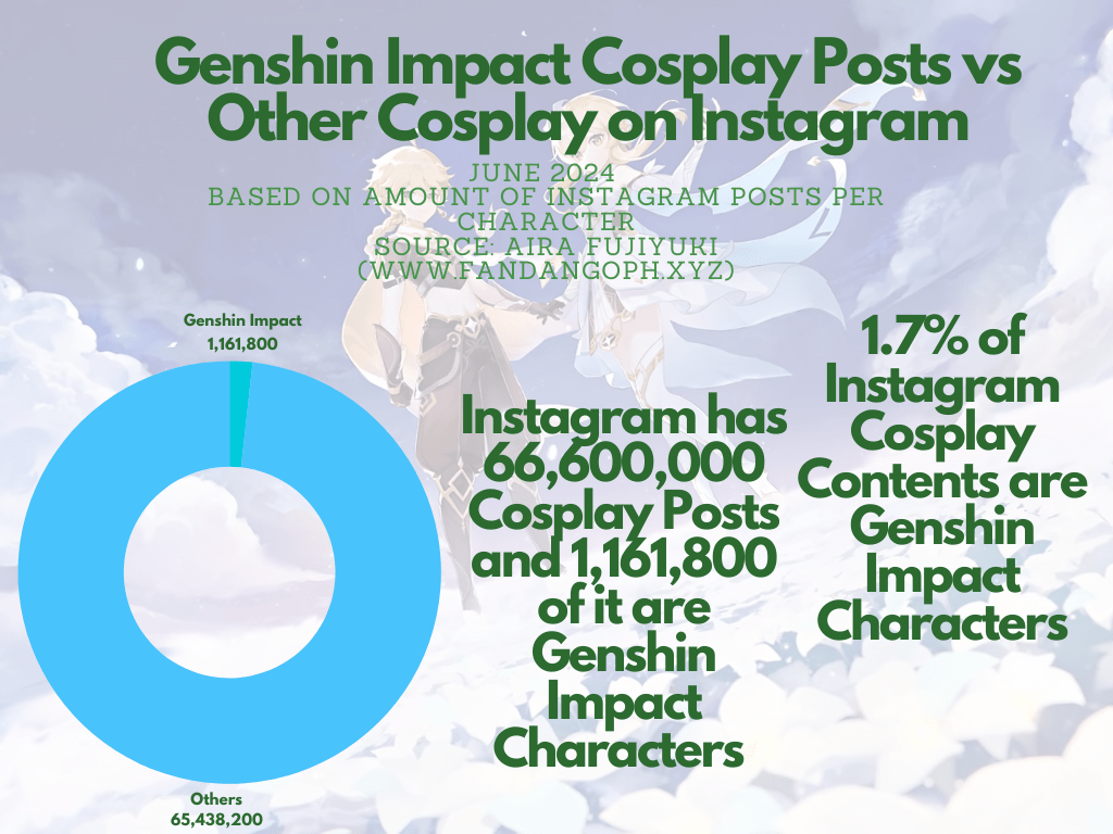 "Genshin Impact versus other cosplay Instagram posts infographic"
