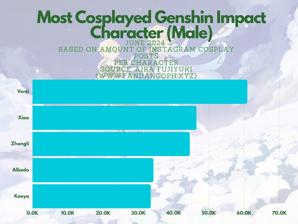 Most cosplayed male Genshin Impact character infographic 2024