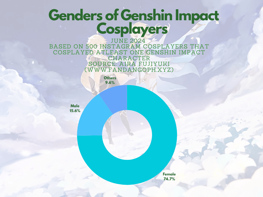 Infographic showing gender distribution of Genshin Impact cosplayers