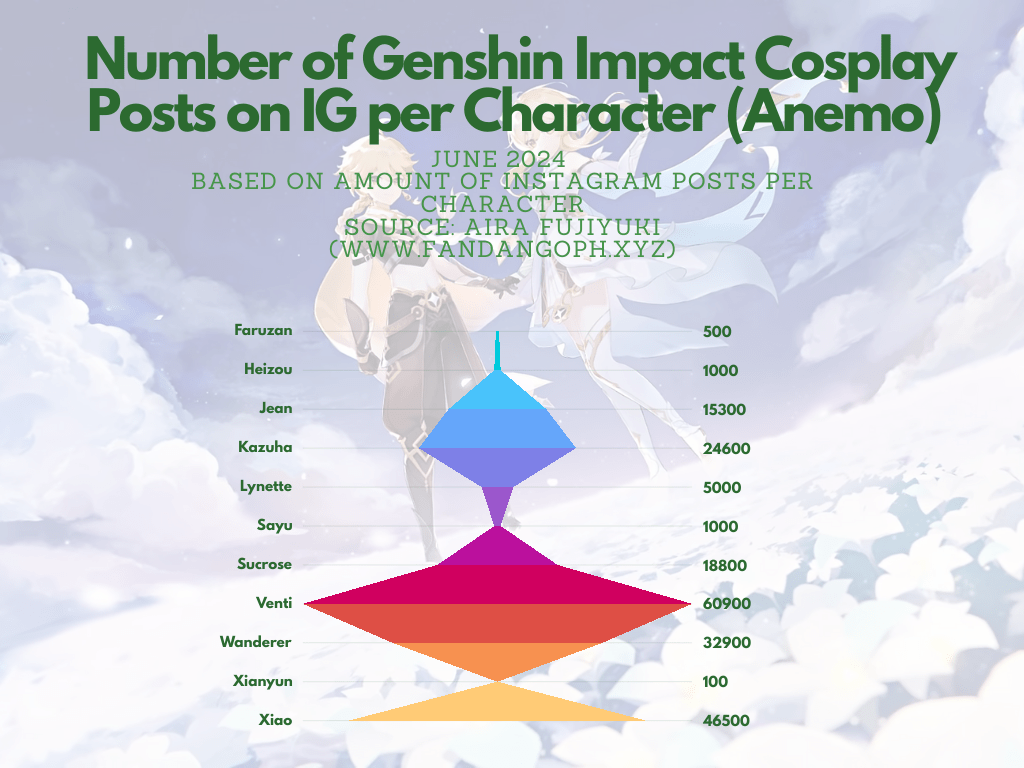 Genshin Impact Anemo characters cosplay popularity chart on Instagram.