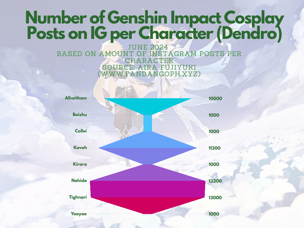 Genshin Impact Dendro character cosplay popularity chart on Instagram.