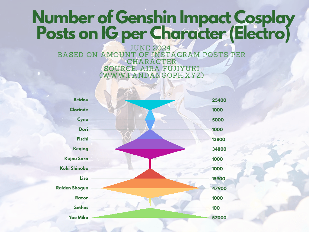 Genshin Impact Electro character cosplay popularity graph on Instagram