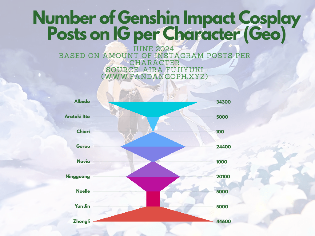 Genshin Impact cosplay popularity chart for Geo characters on Instagram.