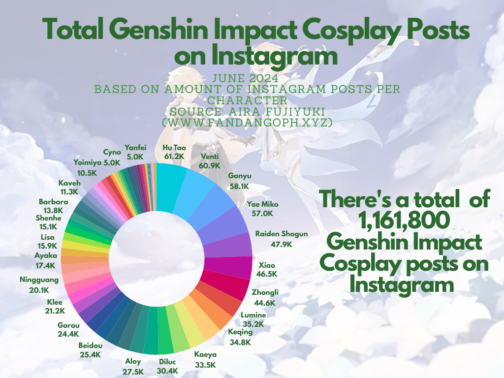 Genshin Impact cosplay popularity infographic on Instagram.